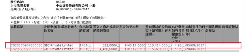 新加坡政府投資減持中信證券(06030)53萬股  套現(xiàn)904萬元