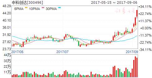 9月7日傳聞即將漲停個(gè)股
