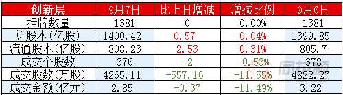 新三板日报：创新层成交2.85亿