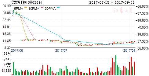 兩因素烘熱網(wǎng)絡(luò)安全板塊 六股遭大單搶籌