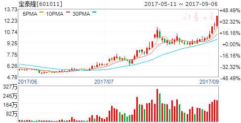 9月7日傳聞即將漲停個(gè)股