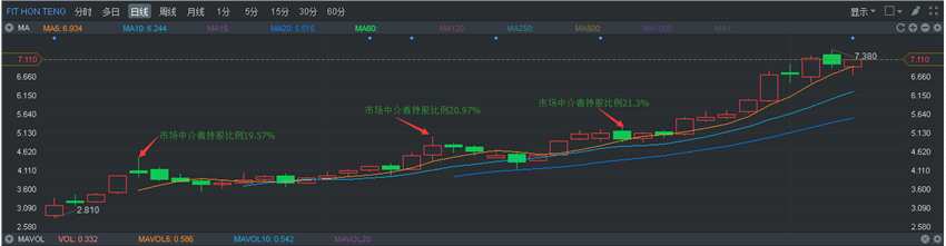 百億主力資金搶籌 鴻騰（06088）究竟是金子還是沙丁魚罐頭？
