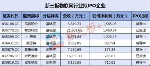 新三板物联网期中成绩单：净利润整体增速113%