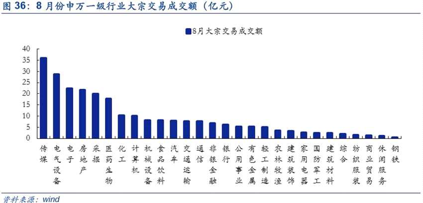 分行业来看,8月份大宗交易成交额前五的行业为传媒(35.