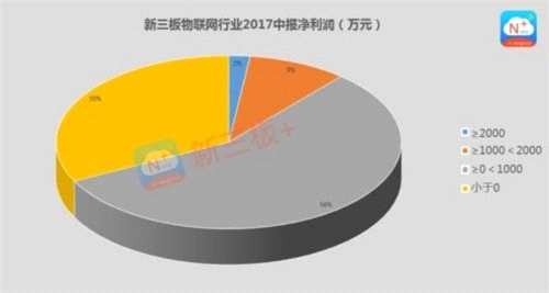 新三板物联网期中成绩单：净利润整体增速113%