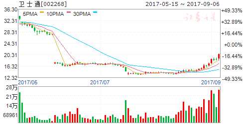 兩因素烘熱網(wǎng)絡(luò)安全板塊 六股遭大單搶籌