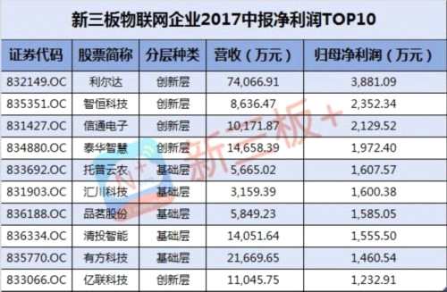 新三板物联网期中成绩单：净利润整体增速113%