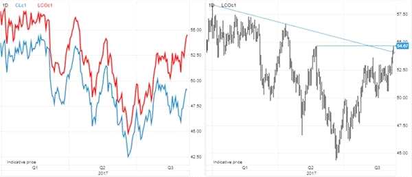 WTI原油和布油價差擴大 都是颶風(fēng)惹的禍？