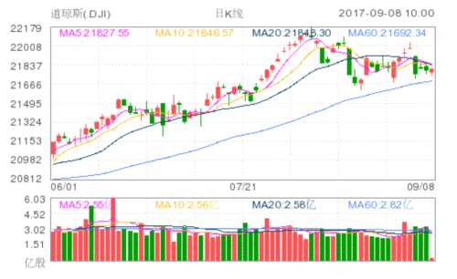 開盤：颶風(fēng)“艾爾瑪”來襲 美股小幅下跌