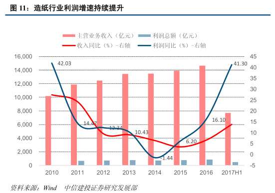 “三因素”助造紙業(yè)持續(xù)景氣 玖龍紙業(yè)(02689)、理文造紙(02314)獲益？