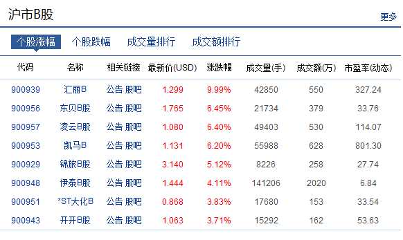 B股指數(shù)異軍突起放量大漲逾2% 再創(chuàng)階段性反彈新高