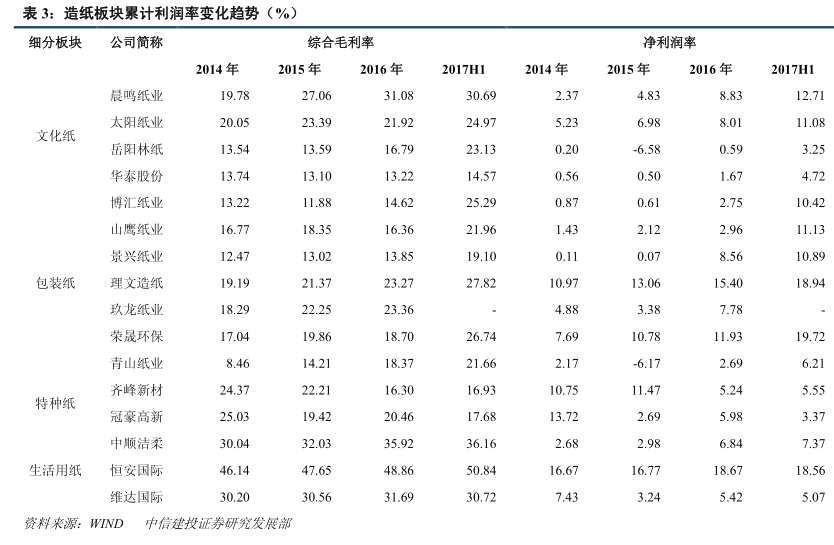 “三因素”助造紙業(yè)持續(xù)景氣 玖龍紙業(yè)(02689)、理文造紙(02314)獲益？
