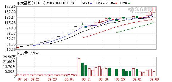 基因测序概念表现抢眼 华大基因大涨7.33%