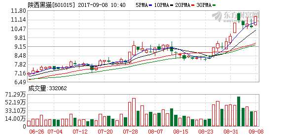 煤炭采选板块快速走强 陕西黑猫涨超4%