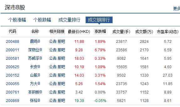 B股指數(shù)異軍突起放量大漲逾2% 再創(chuàng)階段性反彈新高