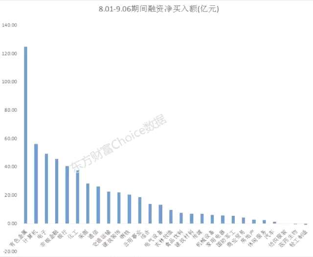 融资客新动向：逾百亿抢筹有色 出货部分白马股