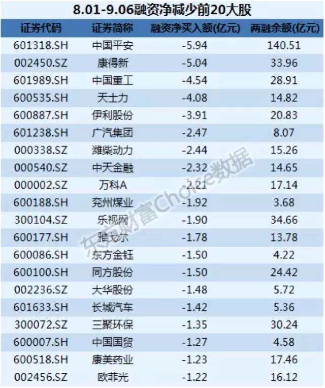 融资客新动向：逾百亿抢筹有色 出货部分白马股