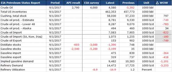 WTI原油和布油價差擴大 都是颶風(fēng)惹的禍？