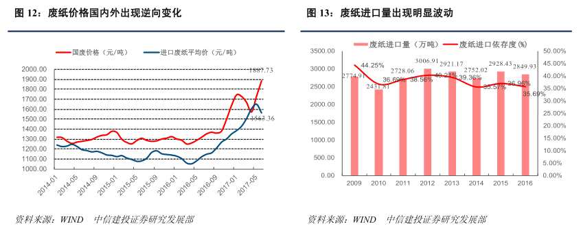 “三因素”助造紙業(yè)持續(xù)景氣 玖龍紙業(yè)(02689)、理文造紙(02314)獲益？