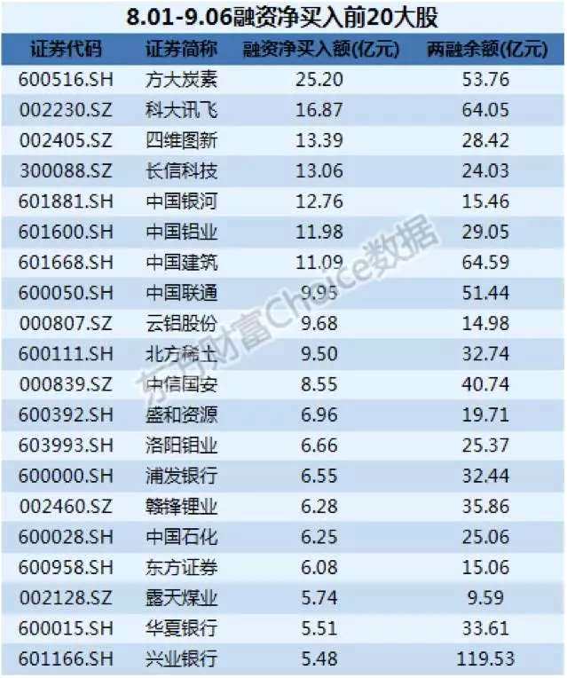 融资客新动向：逾百亿抢筹有色 出货部分白马股