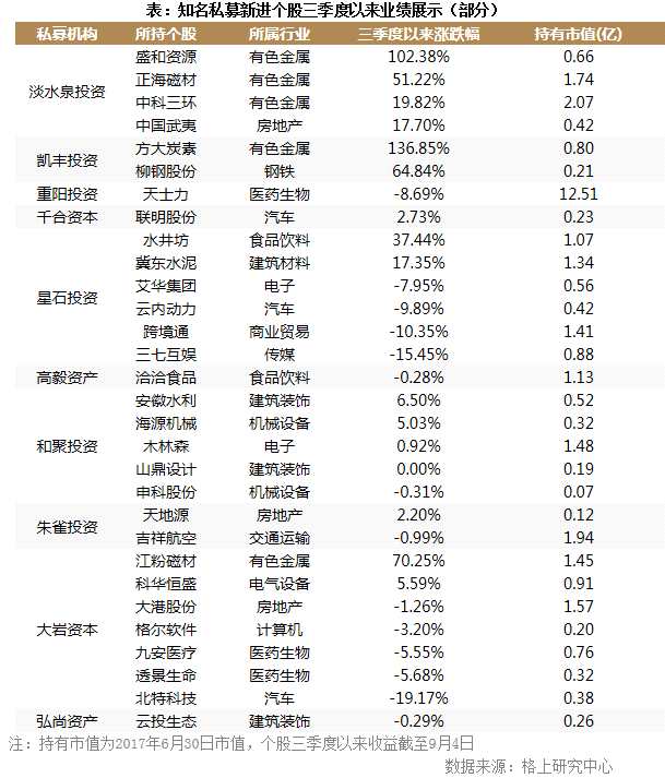 淡水泉新进个股涨幅翻倍，神州牧80%重仓股市值小于50亿