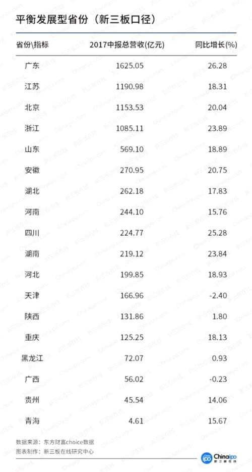 上半年新三板區(qū)域龍虎榜:廣東奪冠 長三角協(xié)同效應(yīng)最好 上半年新三板區(qū)域龍虎榜:廣東奪冠 長三角協(xié)同效應(yīng)最好