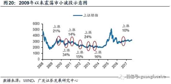 廣發(fā)策略:股票戰(zhàn)術(shù)配置關(guān)注指標(biāo) 股市反彈將或受阻