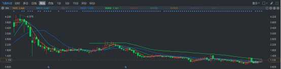 爆款I(lǐng)P續(xù)作重裝上線 飛魚科技（01022）即將“脫貧致富”？