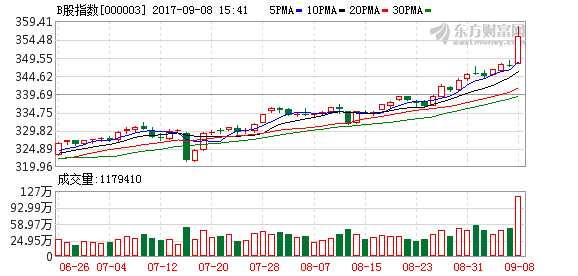 B股市場(chǎng)維持偏強(qiáng)格局