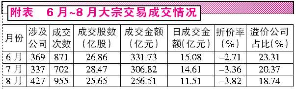 8月份大宗交易市场简析：机构调仓买入中小创小盘股