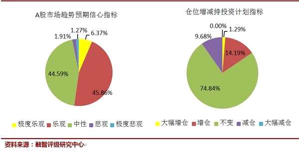 牛市要来？私募仓位远超5000点 满仓的越来越多