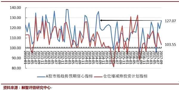 牛市要来？私募仓位远超5000点 满仓的越来越多