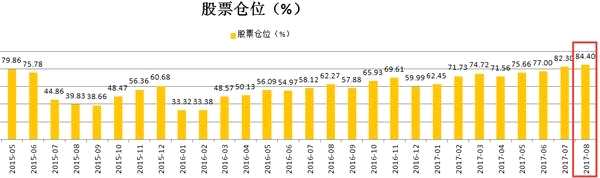 牛市要来？私募仓位远超5000点 满仓的越来越多