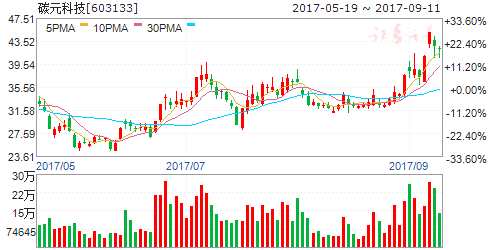 龍虎榜揭秘:敢死隊(duì)大肆搶籌10股拋售7股 機(jī)構(gòu)拋售3股 603133