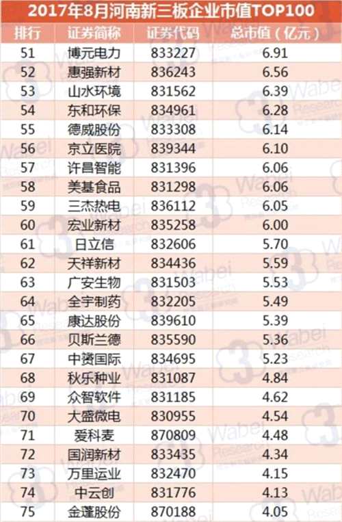2017年8月河南新三板企業(yè)市值TOP1003