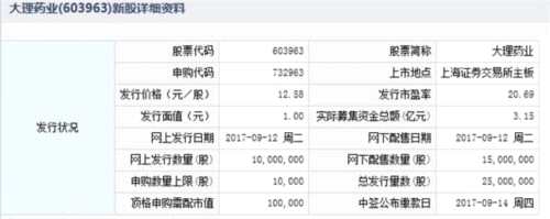大理藥業(yè)、哈三聯(lián)9月12日申購指南 