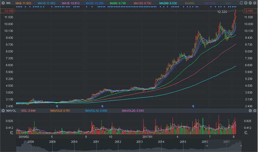 保誠倫敦股市走勢圖，行情來源：Wind資訊