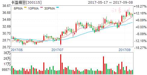 iPhone8帶動智能手機板塊補漲 7股被券商看好