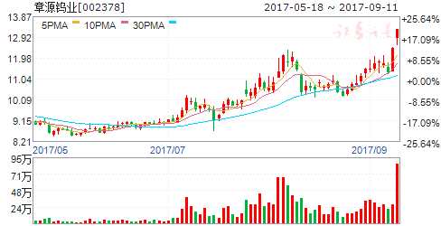 龍虎榜揭秘:敢死隊(duì)大肆搶籌10股拋售7股 機(jī)構(gòu)拋售3股 002378