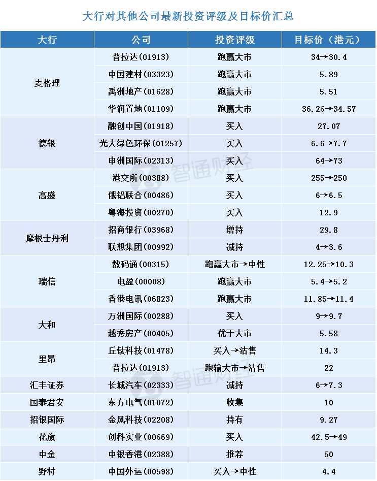 二、里昂對(duì)中資電力股評(píng)級(jí)及目標(biāo)價(jià)