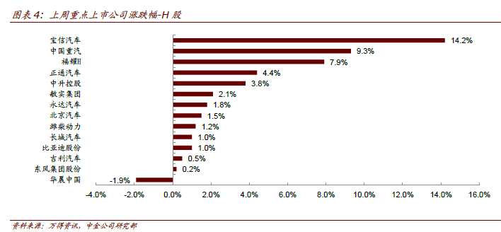 中金:新能源汽車熱度回升 重卡與經(jīng)銷商重拾升勢