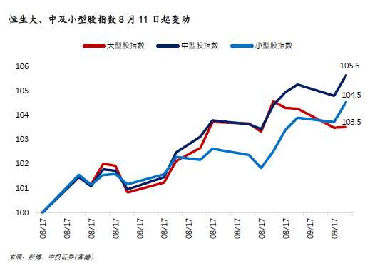 此外，內(nèi)地股市在被納入MSCI 后開始好轉(zhuǎn)，加上宏觀經(jīng)濟及企業(yè)盈利改善所帶動上漲。滬綜指第2 季度的收入及凈利潤都高于市場估計，而且已連續(xù)兩季都勝預期。另外，滬綜指成份股第2 季度的毛利率及股本回報率按年及按季都改善，從滬綜指及港股成份股業(yè)績反映，內(nèi)地企業(yè)盈利確認改善。