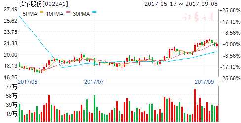 iPhone8帶動智能手機板塊補漲 7股被券商看好