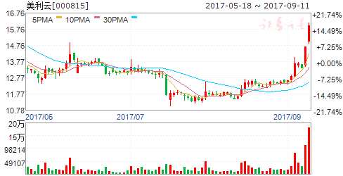龍虎榜揭秘:敢死隊(duì)大肆搶籌10股拋售7股 機(jī)構(gòu)拋售3股 000815