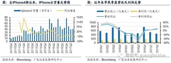 广发证券:IPhone 8发布临近 关注苹果产业链横