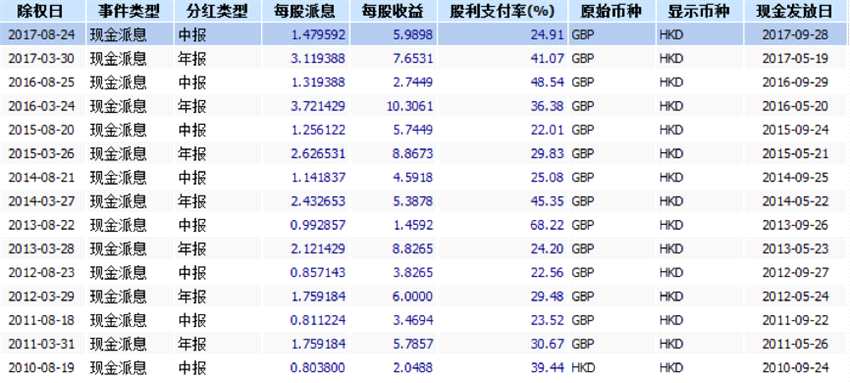 保誠倫敦股市走勢圖，行情來源：Wind資訊