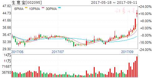 龍虎榜揭秘:敢死隊(duì)大肆搶籌10股拋售7股 機(jī)構(gòu)拋售3股 002095