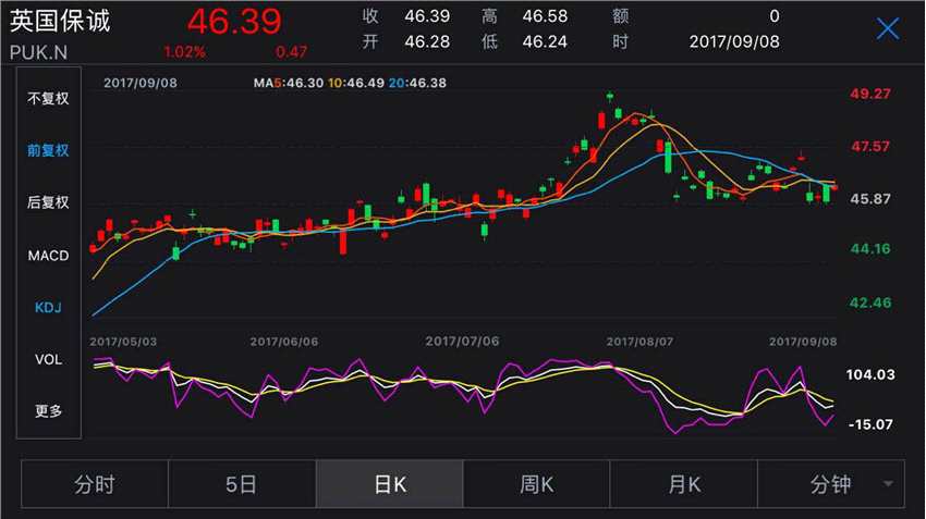 保誠倫敦股市走勢圖，行情來源：Wind資訊