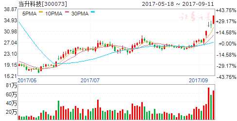龍虎榜揭秘:敢死隊(duì)大肆搶籌10股拋售7股 機(jī)構(gòu)拋售3股 300073