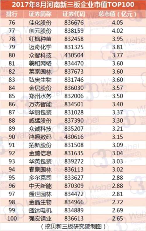 2017年8月河南新三板企業(yè)市值TOP1004